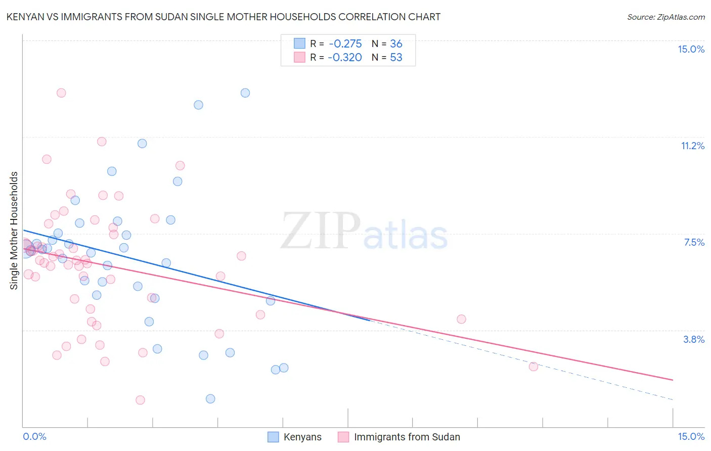 Kenyan vs Immigrants from Sudan Single Mother Households