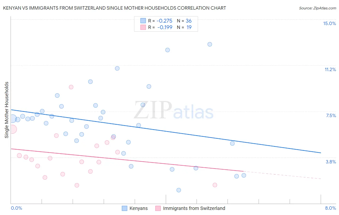 Kenyan vs Immigrants from Switzerland Single Mother Households