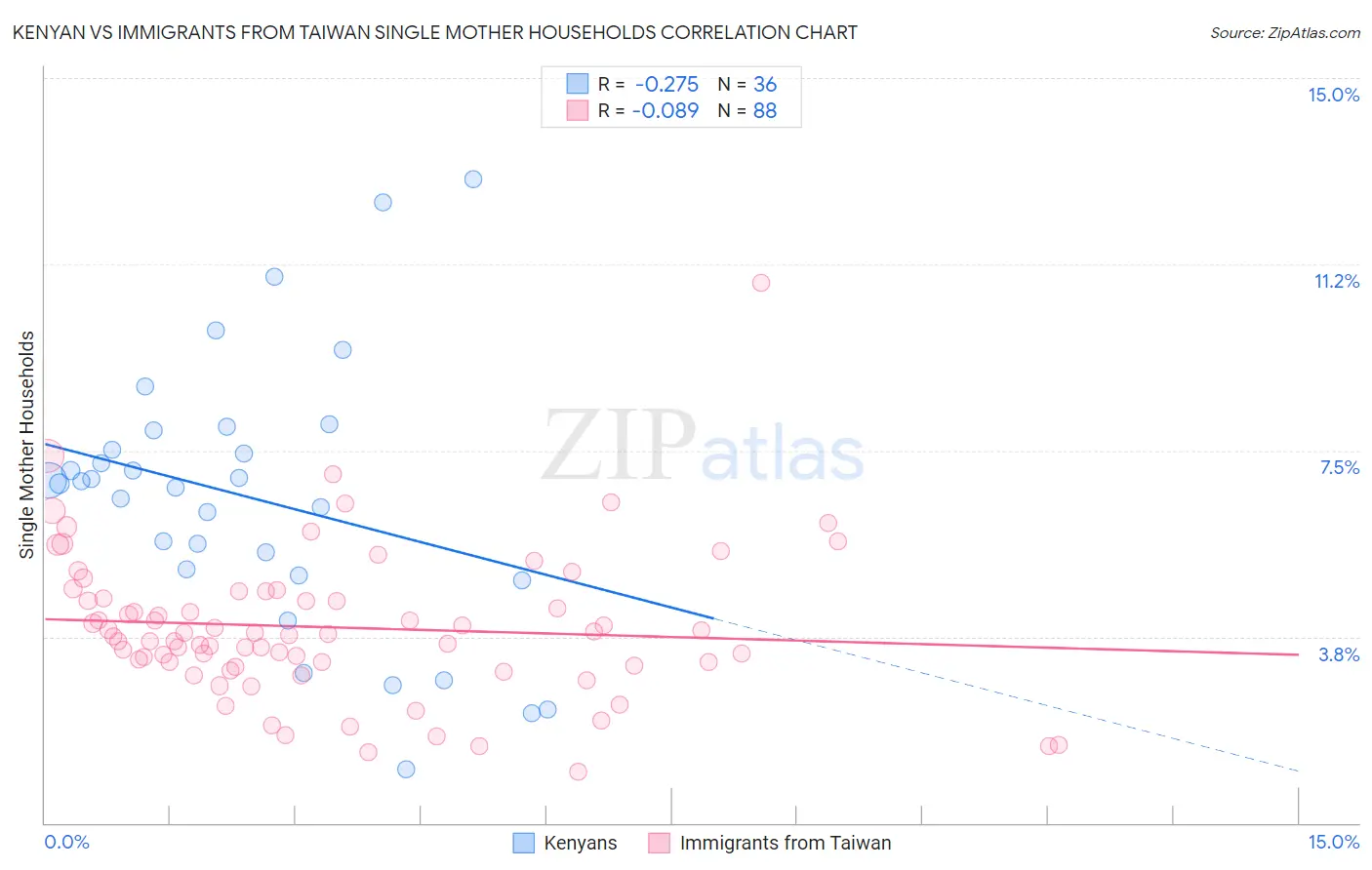 Kenyan vs Immigrants from Taiwan Single Mother Households