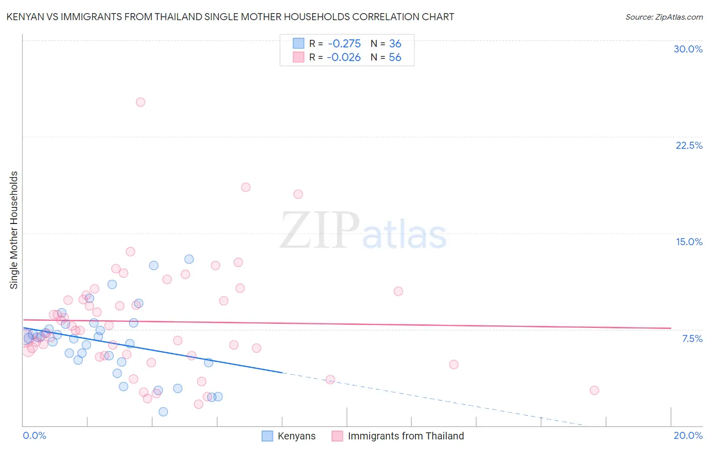 Kenyan vs Immigrants from Thailand Single Mother Households