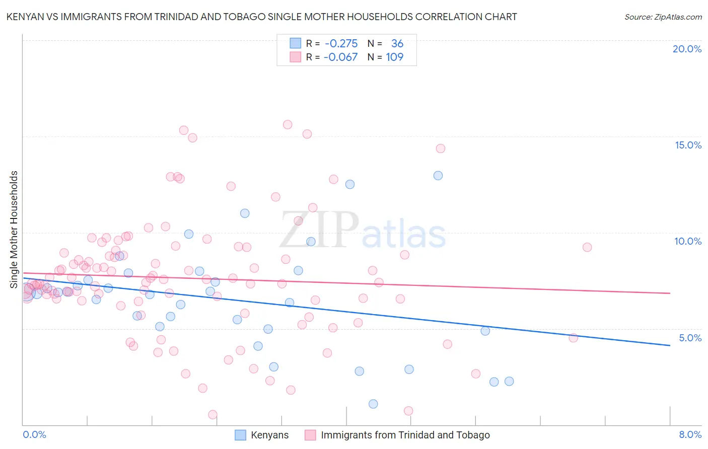 Kenyan vs Immigrants from Trinidad and Tobago Single Mother Households