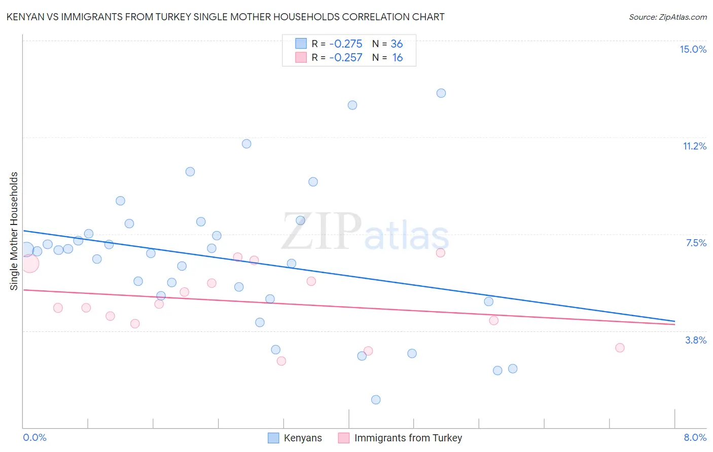 Kenyan vs Immigrants from Turkey Single Mother Households