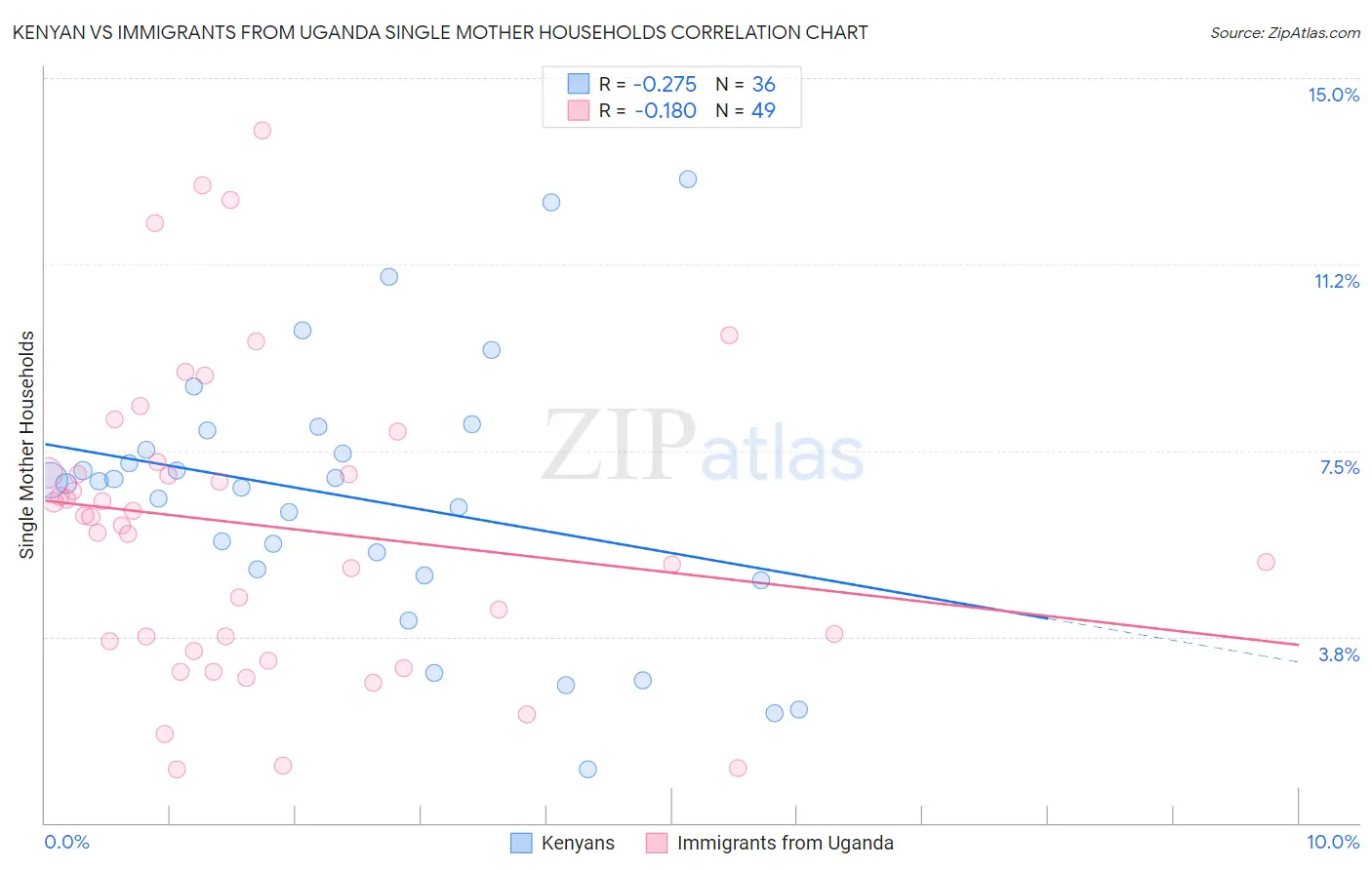 Kenyan vs Immigrants from Uganda Single Mother Households