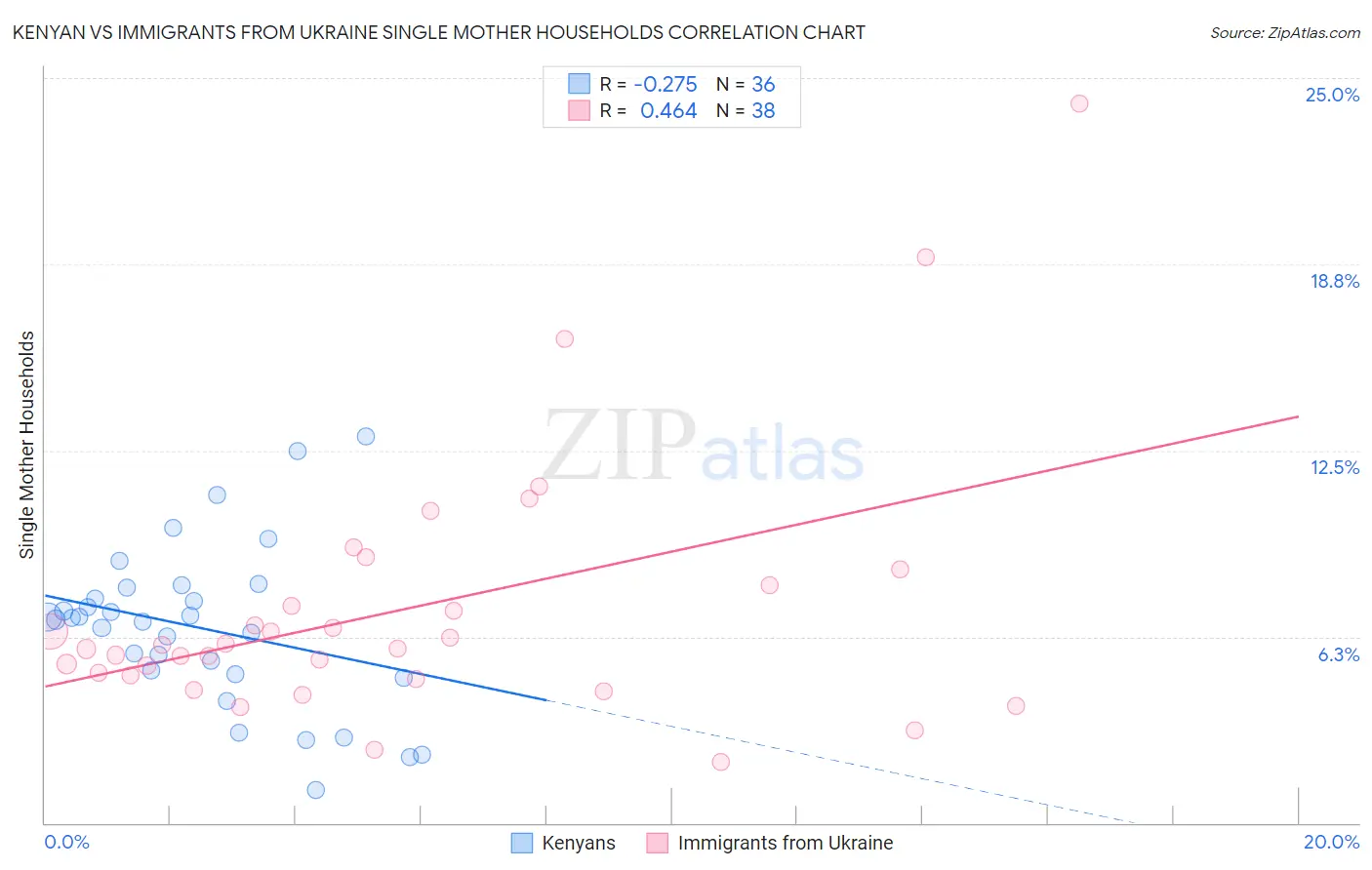 Kenyan vs Immigrants from Ukraine Single Mother Households