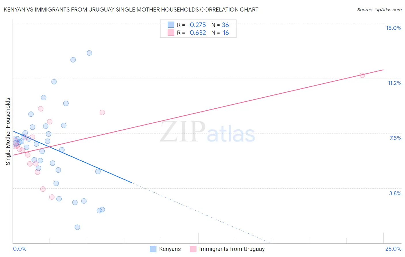 Kenyan vs Immigrants from Uruguay Single Mother Households