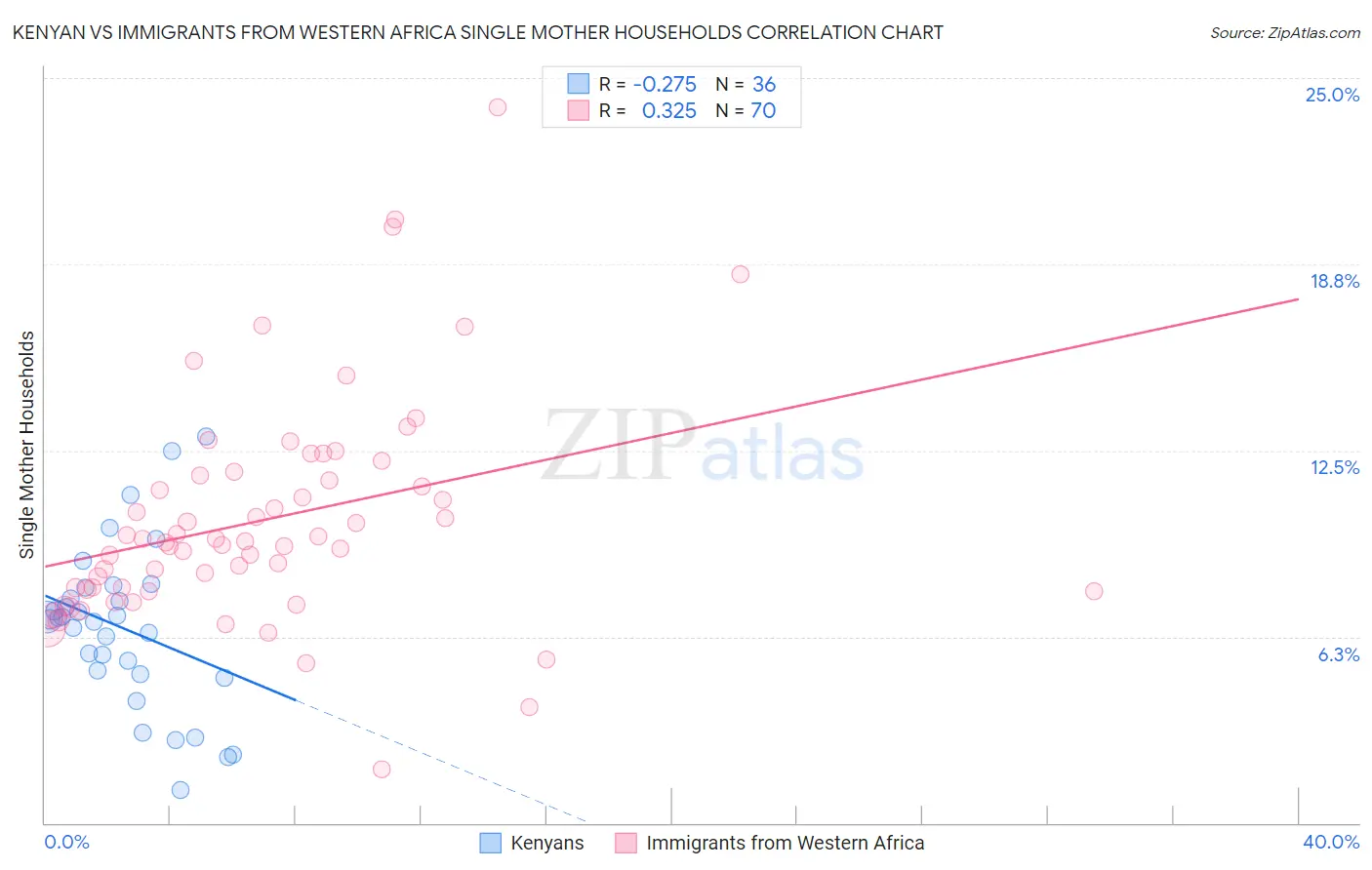 Kenyan vs Immigrants from Western Africa Single Mother Households