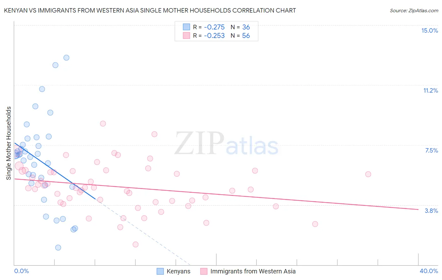 Kenyan vs Immigrants from Western Asia Single Mother Households