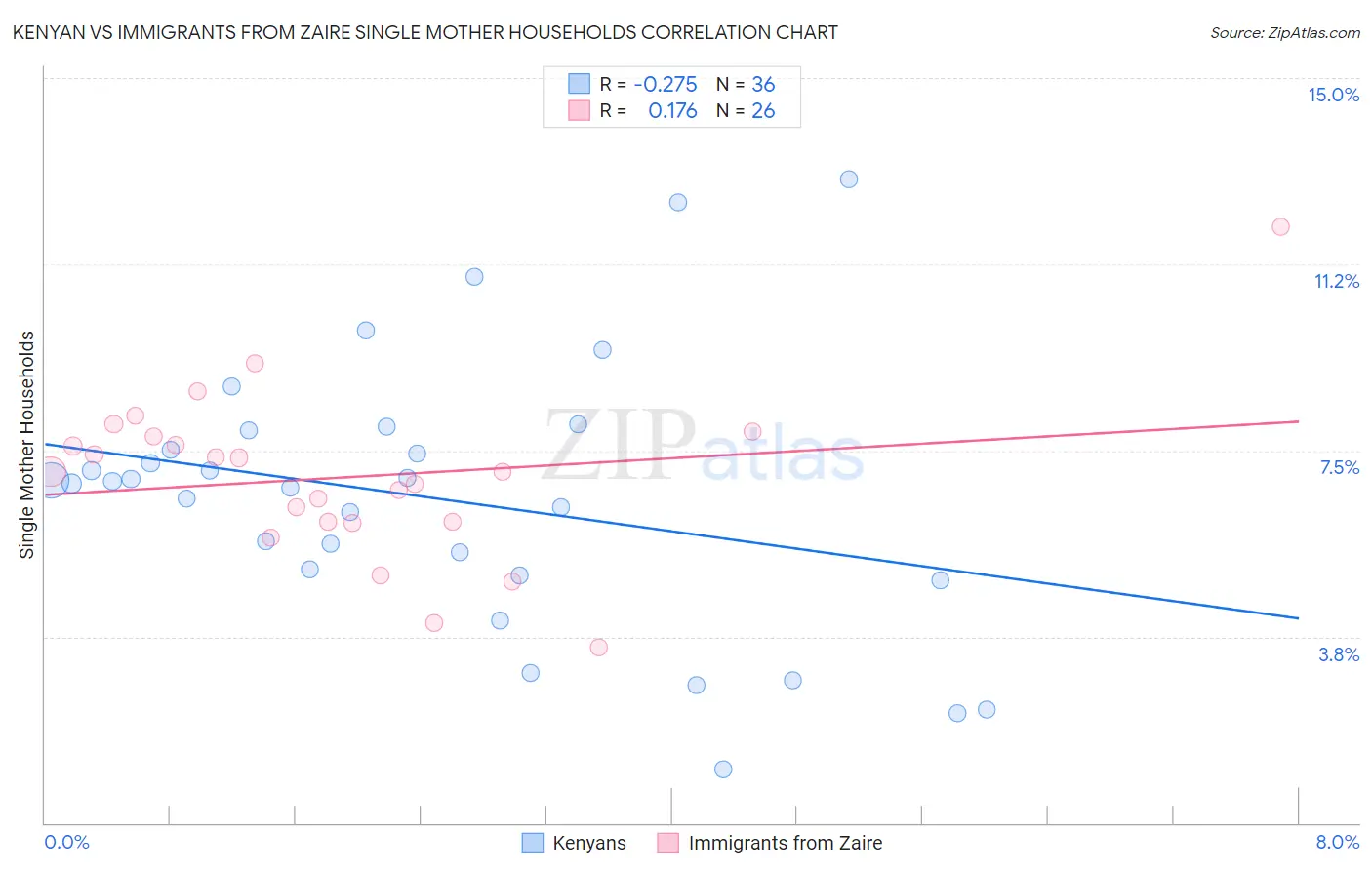 Kenyan vs Immigrants from Zaire Single Mother Households