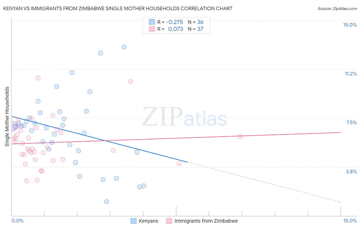 Kenyan vs Immigrants from Zimbabwe Single Mother Households