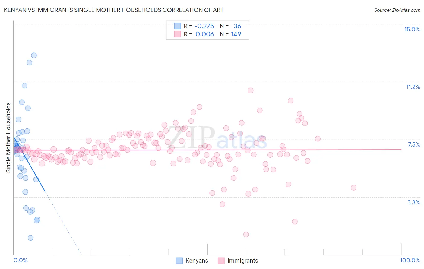 Kenyan vs Immigrants Single Mother Households