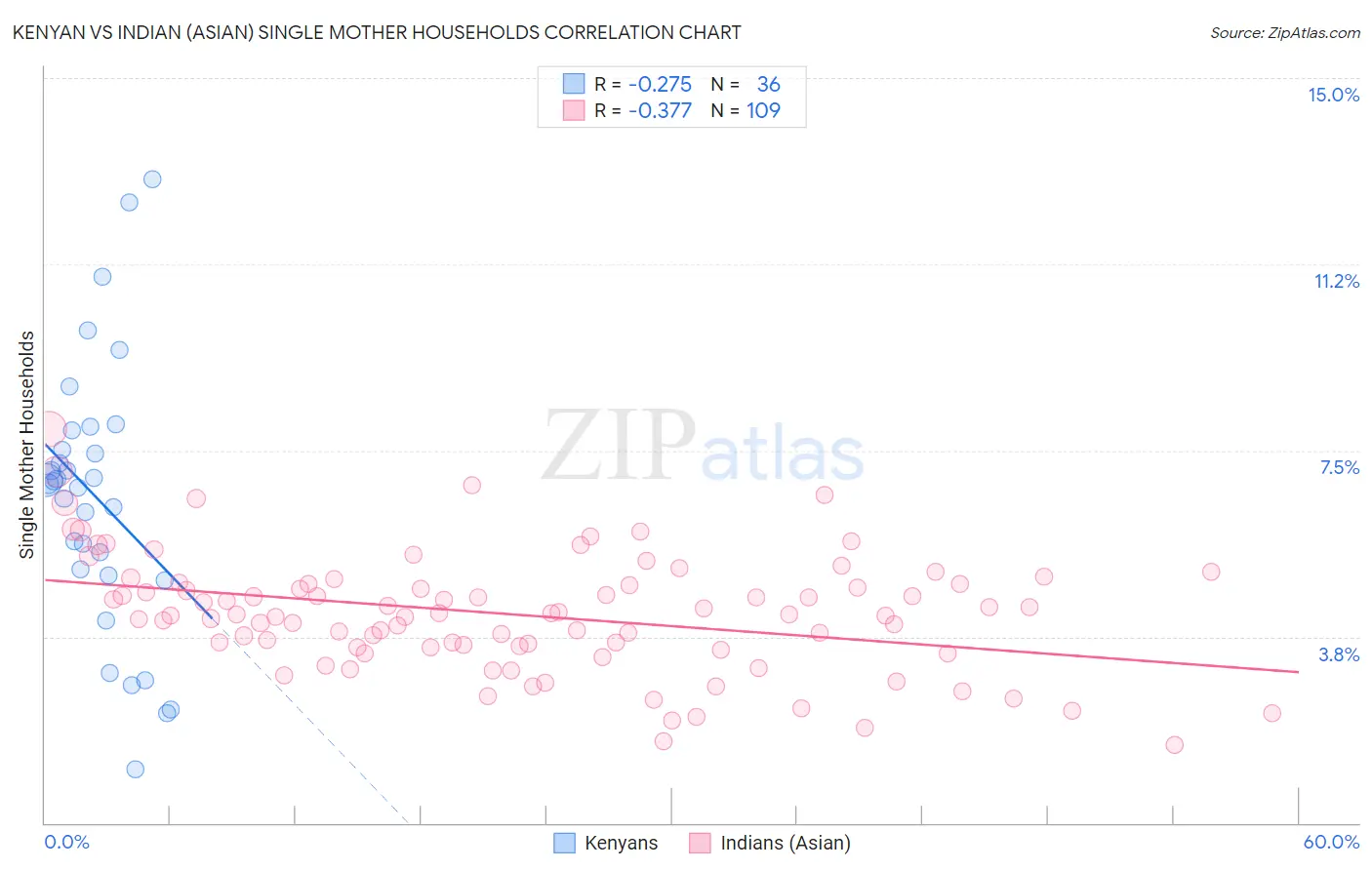 Kenyan vs Indian (Asian) Single Mother Households