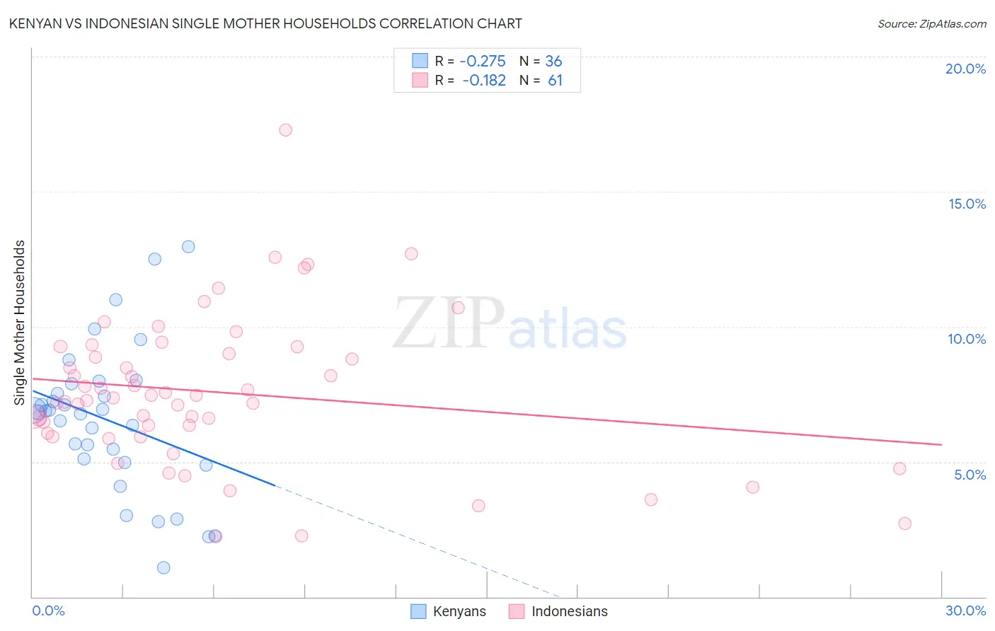 Kenyan vs Indonesian Single Mother Households