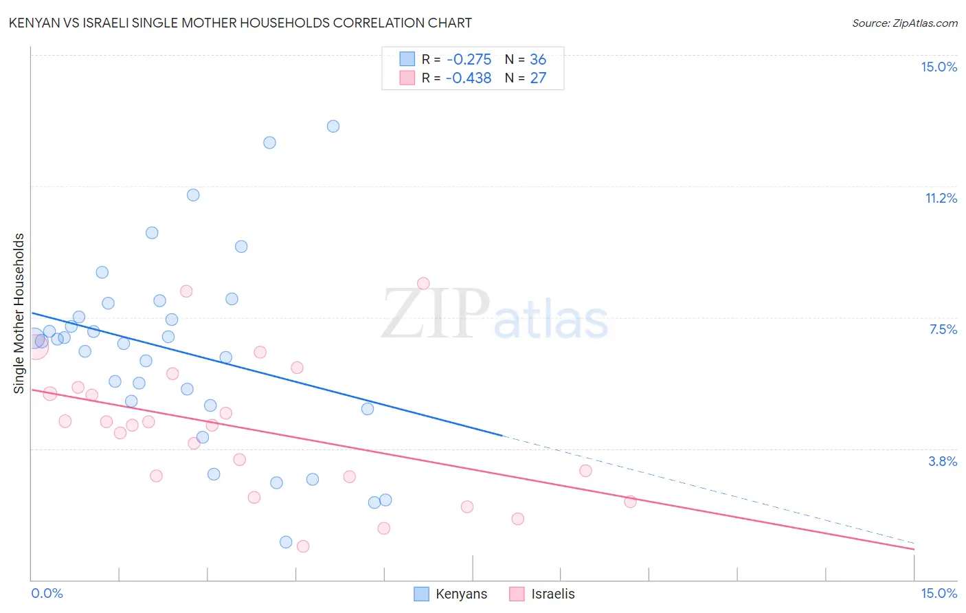 Kenyan vs Israeli Single Mother Households