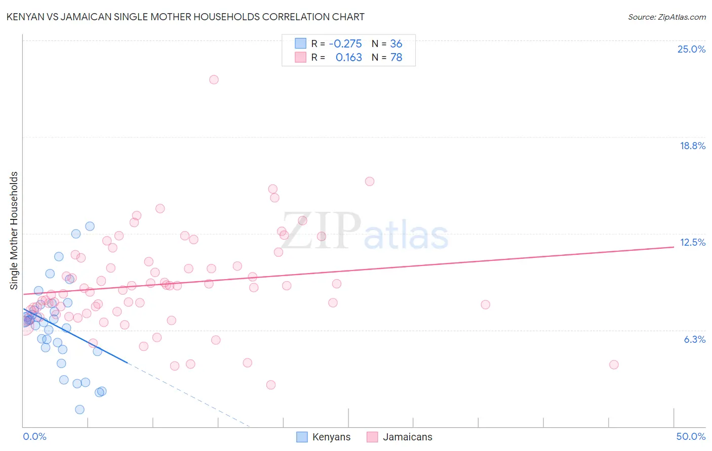 Kenyan vs Jamaican Single Mother Households