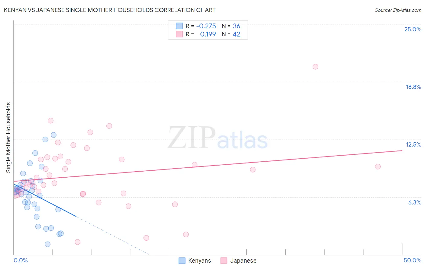 Kenyan vs Japanese Single Mother Households