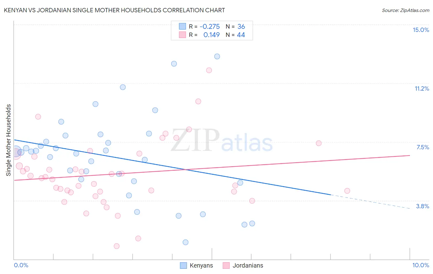 Kenyan vs Jordanian Single Mother Households