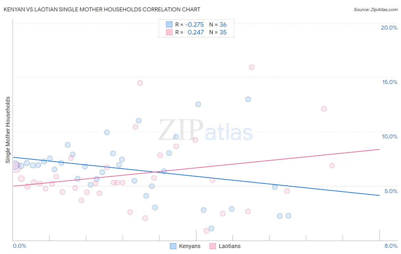 Kenyan vs Laotian Single Mother Households