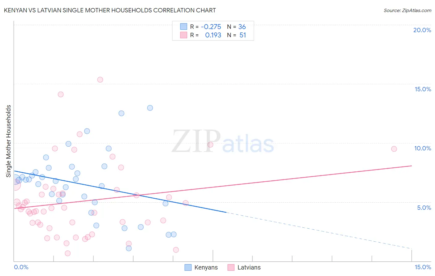 Kenyan vs Latvian Single Mother Households