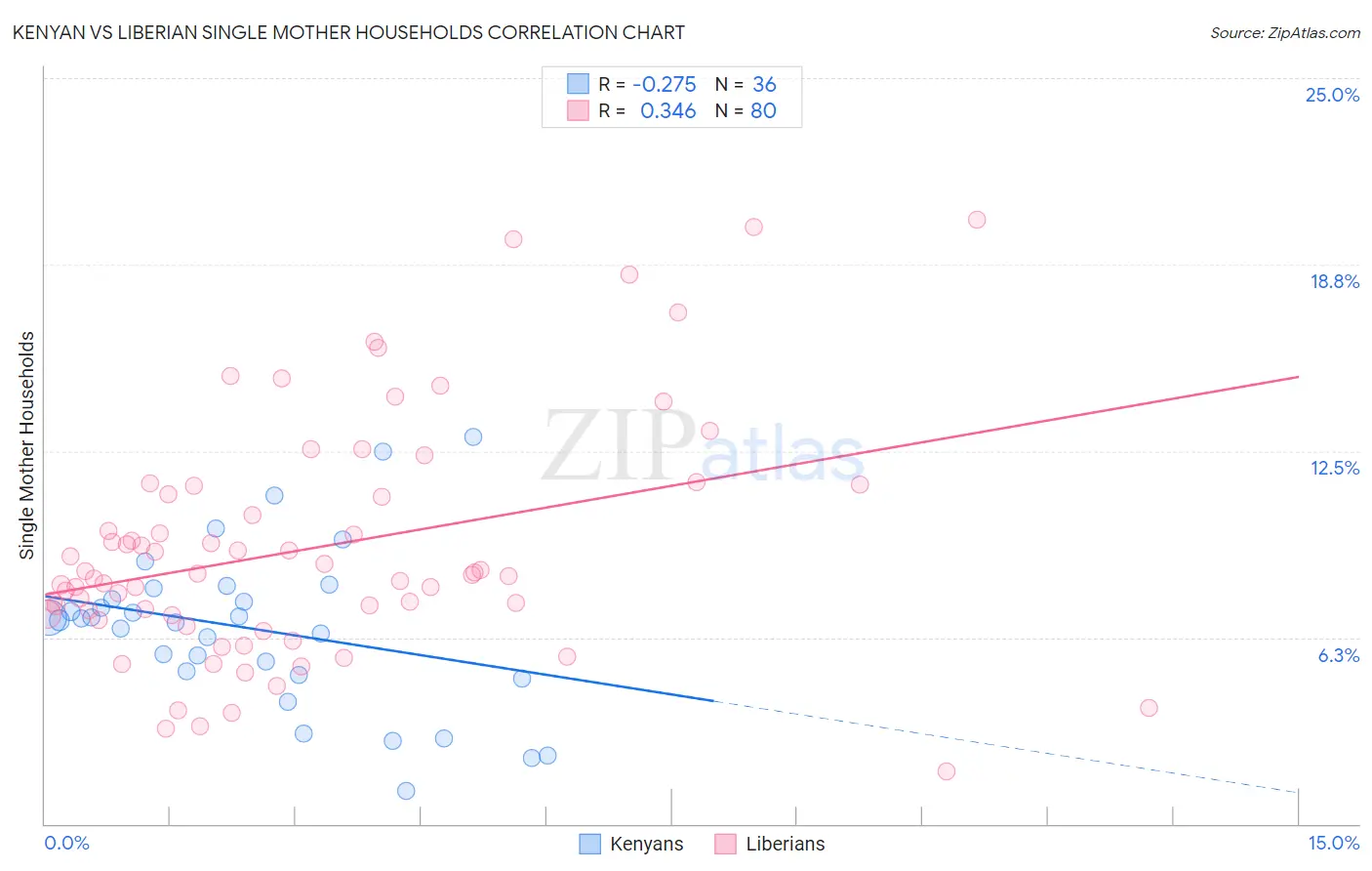 Kenyan vs Liberian Single Mother Households