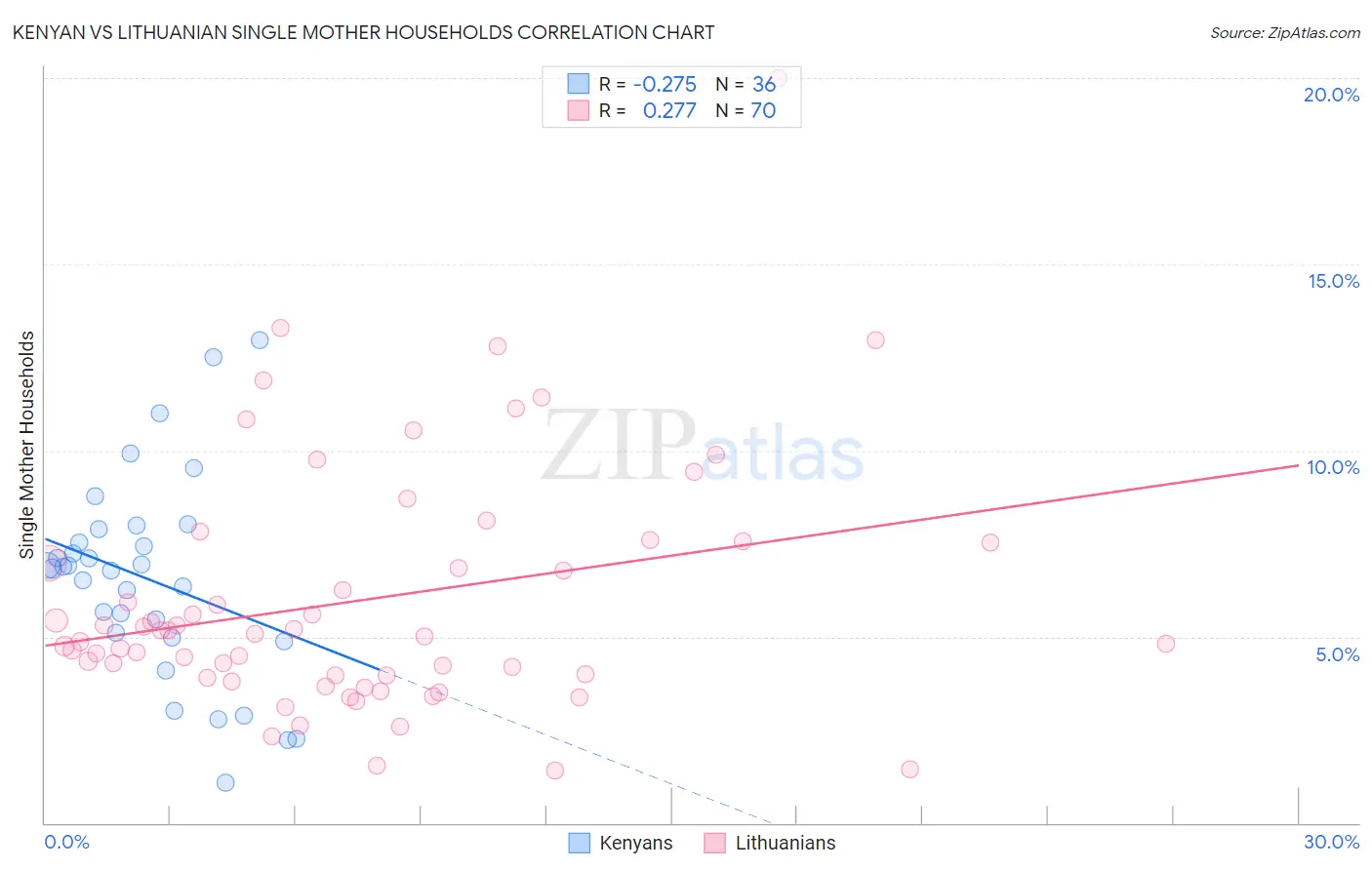 Kenyan vs Lithuanian Single Mother Households