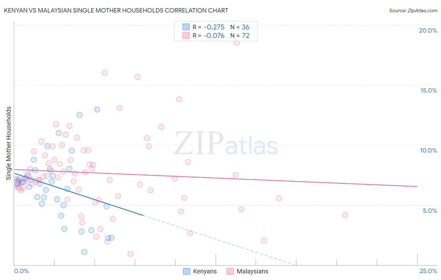 Kenyan vs Malaysian Single Mother Households