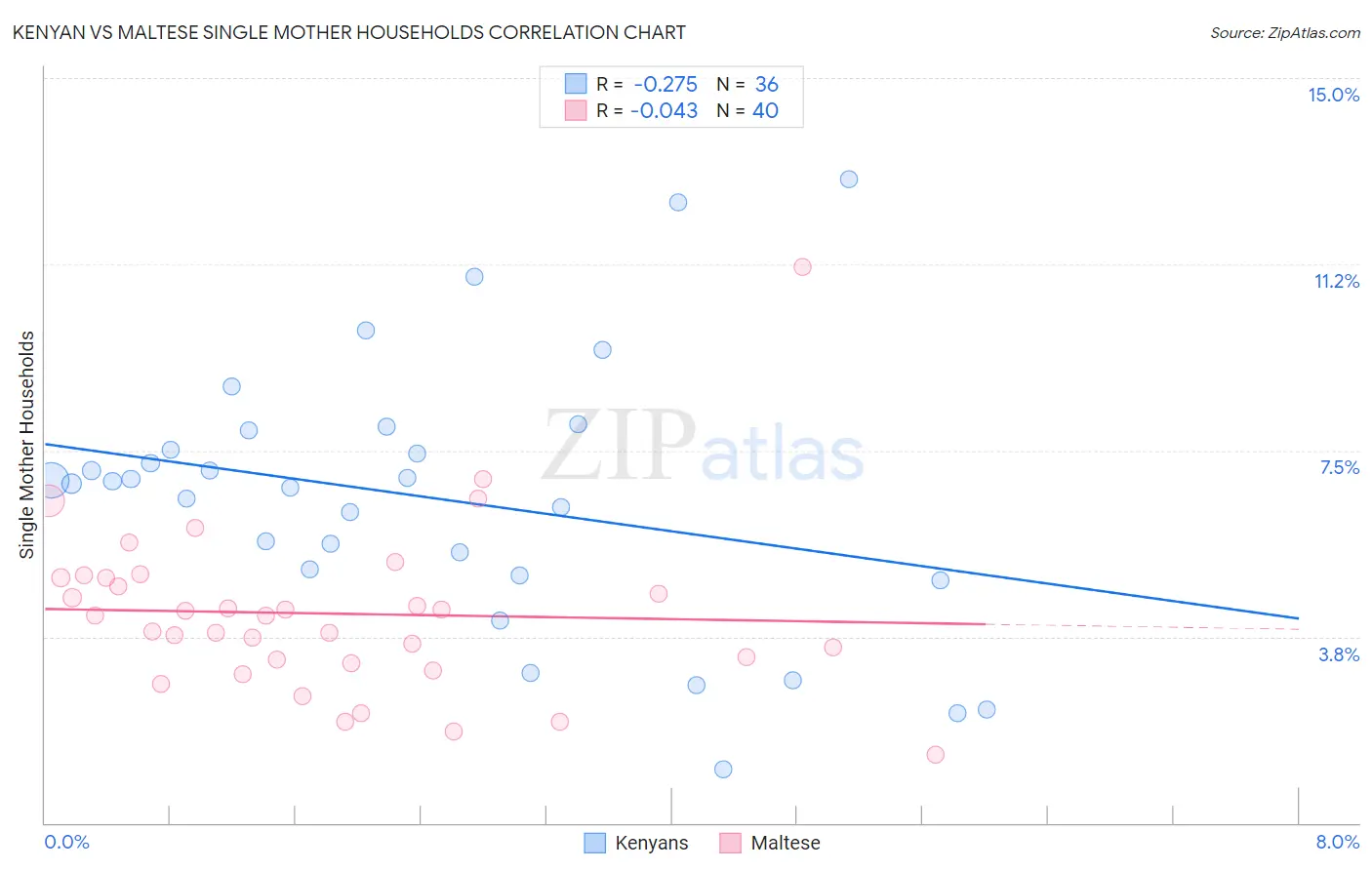 Kenyan vs Maltese Single Mother Households