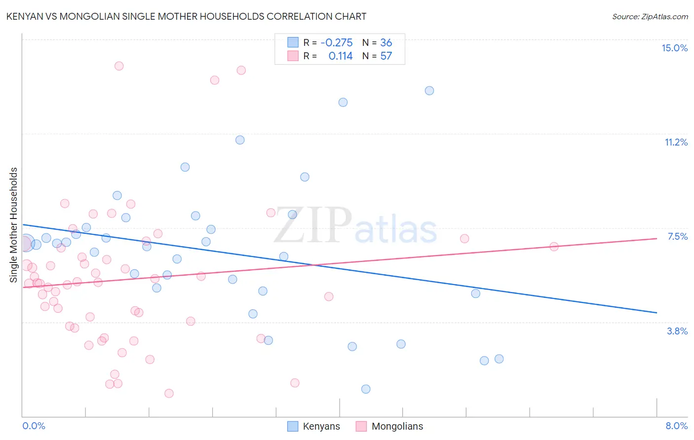 Kenyan vs Mongolian Single Mother Households