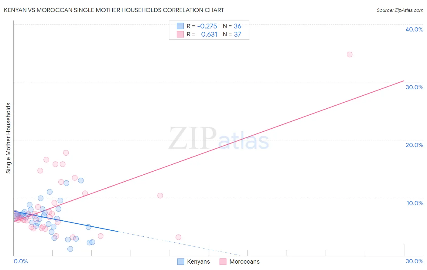 Kenyan vs Moroccan Single Mother Households