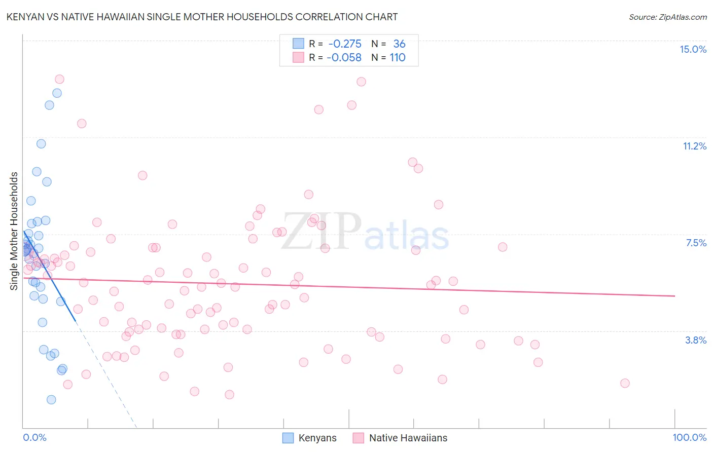 Kenyan vs Native Hawaiian Single Mother Households