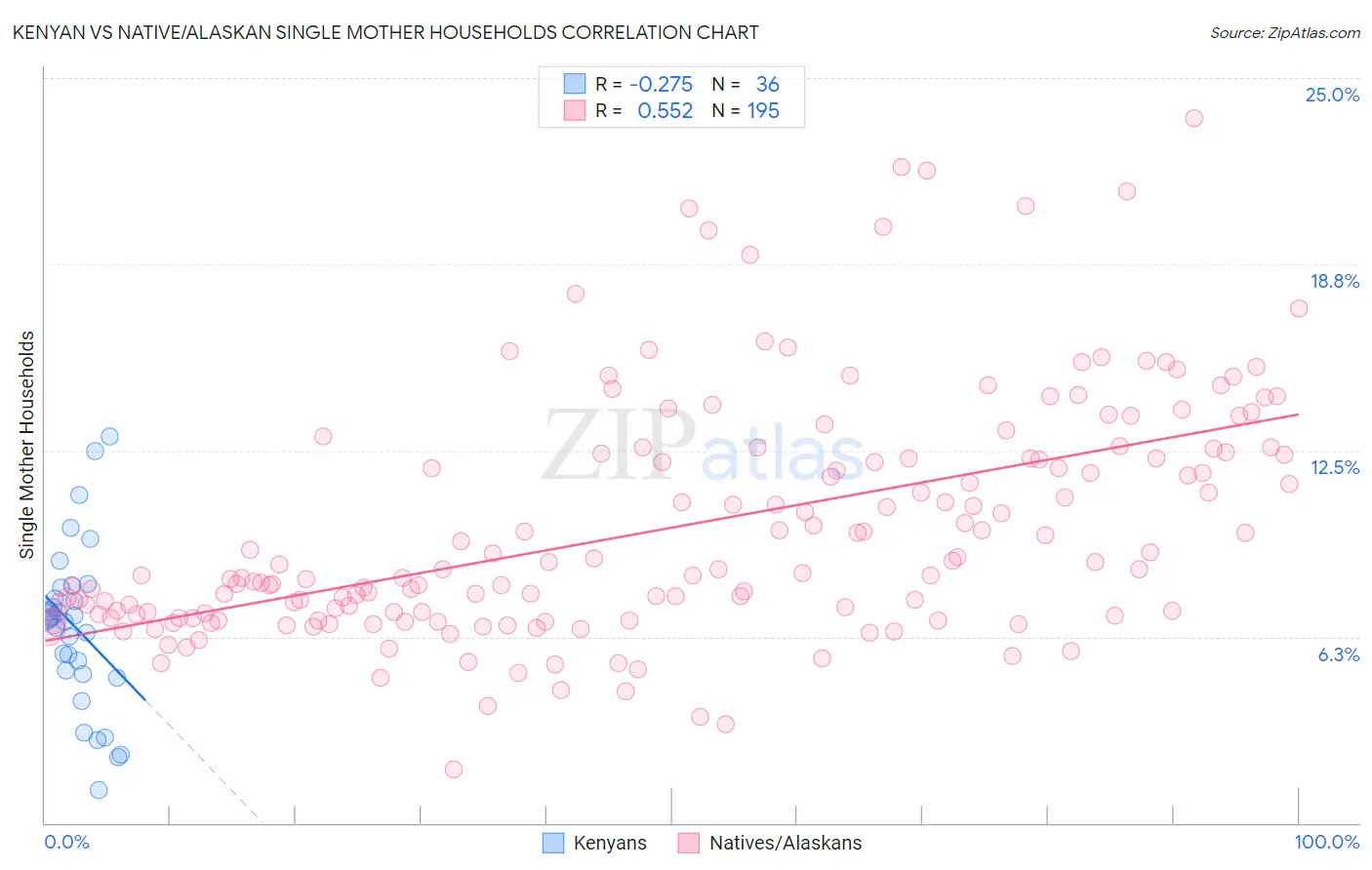 Kenyan vs Native/Alaskan Single Mother Households