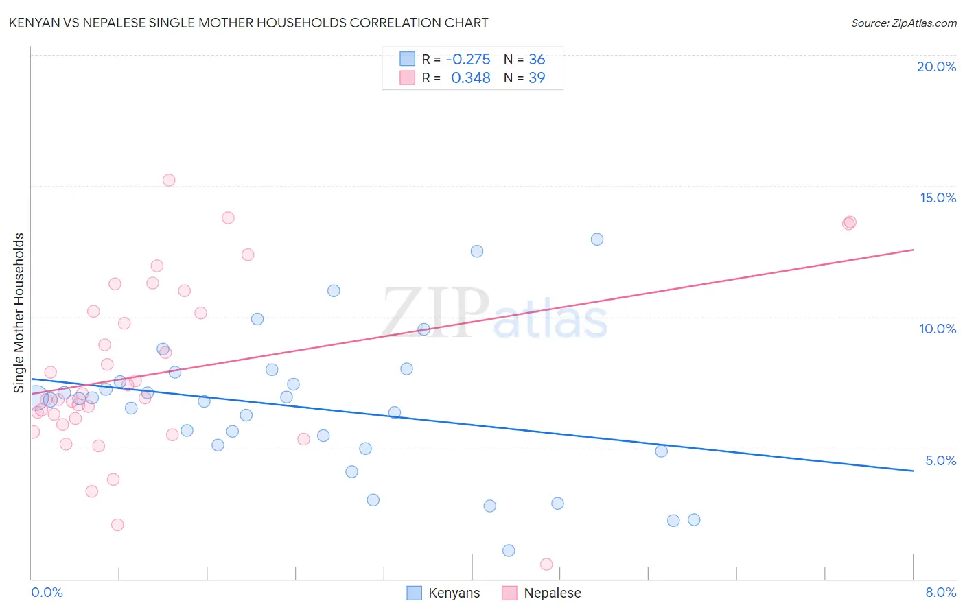 Kenyan vs Nepalese Single Mother Households