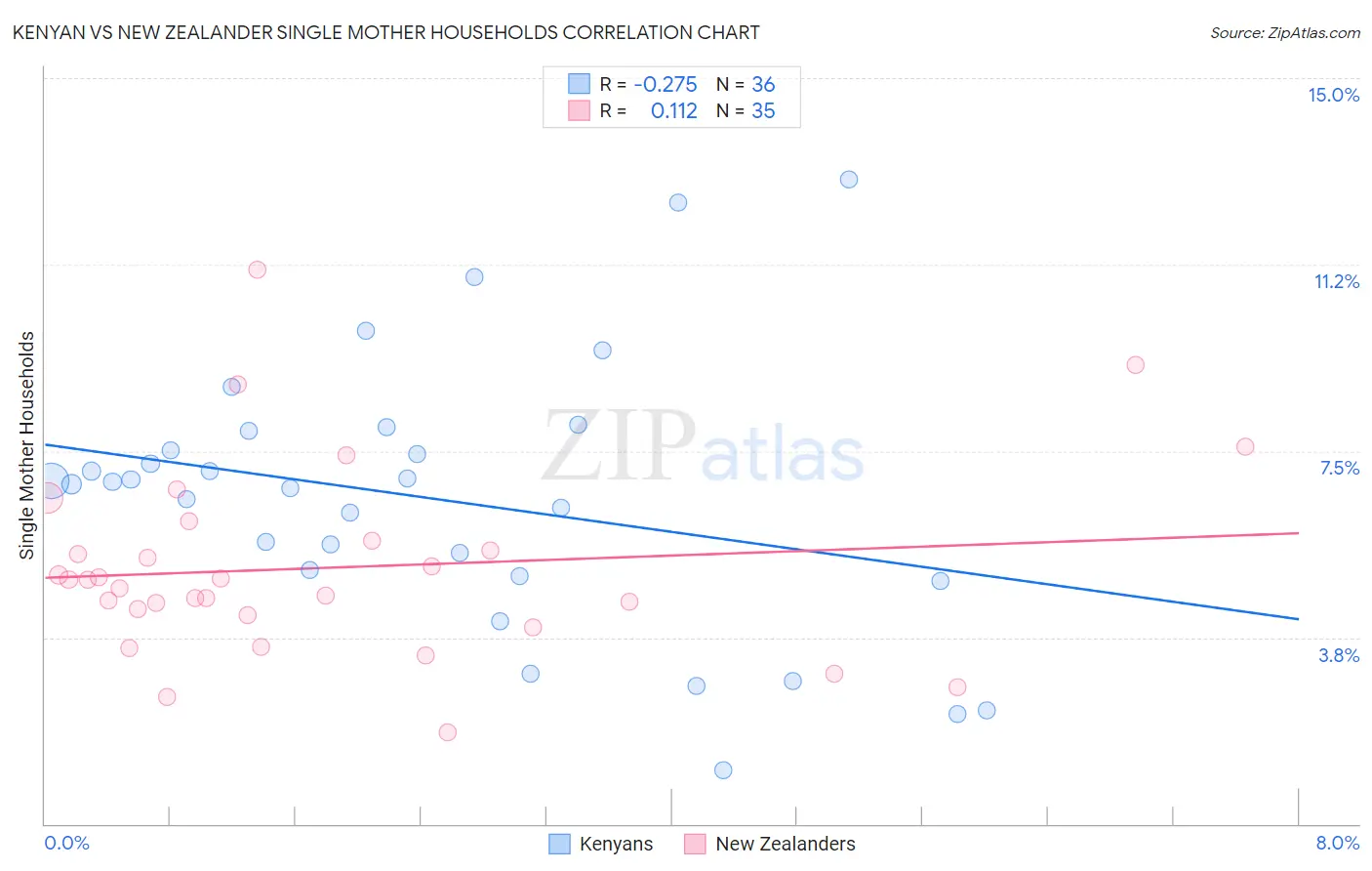 Kenyan vs New Zealander Single Mother Households