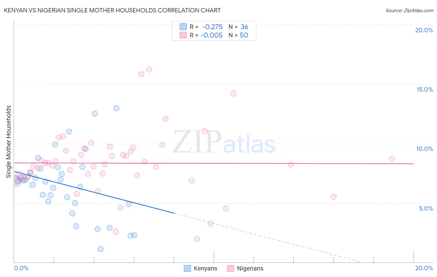 Kenyan vs Nigerian Single Mother Households