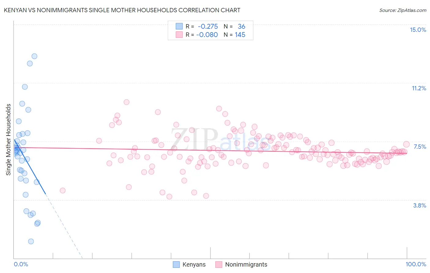 Kenyan vs Nonimmigrants Single Mother Households