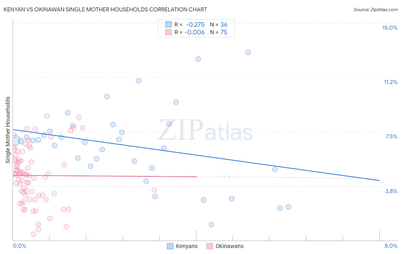 Kenyan vs Okinawan Single Mother Households