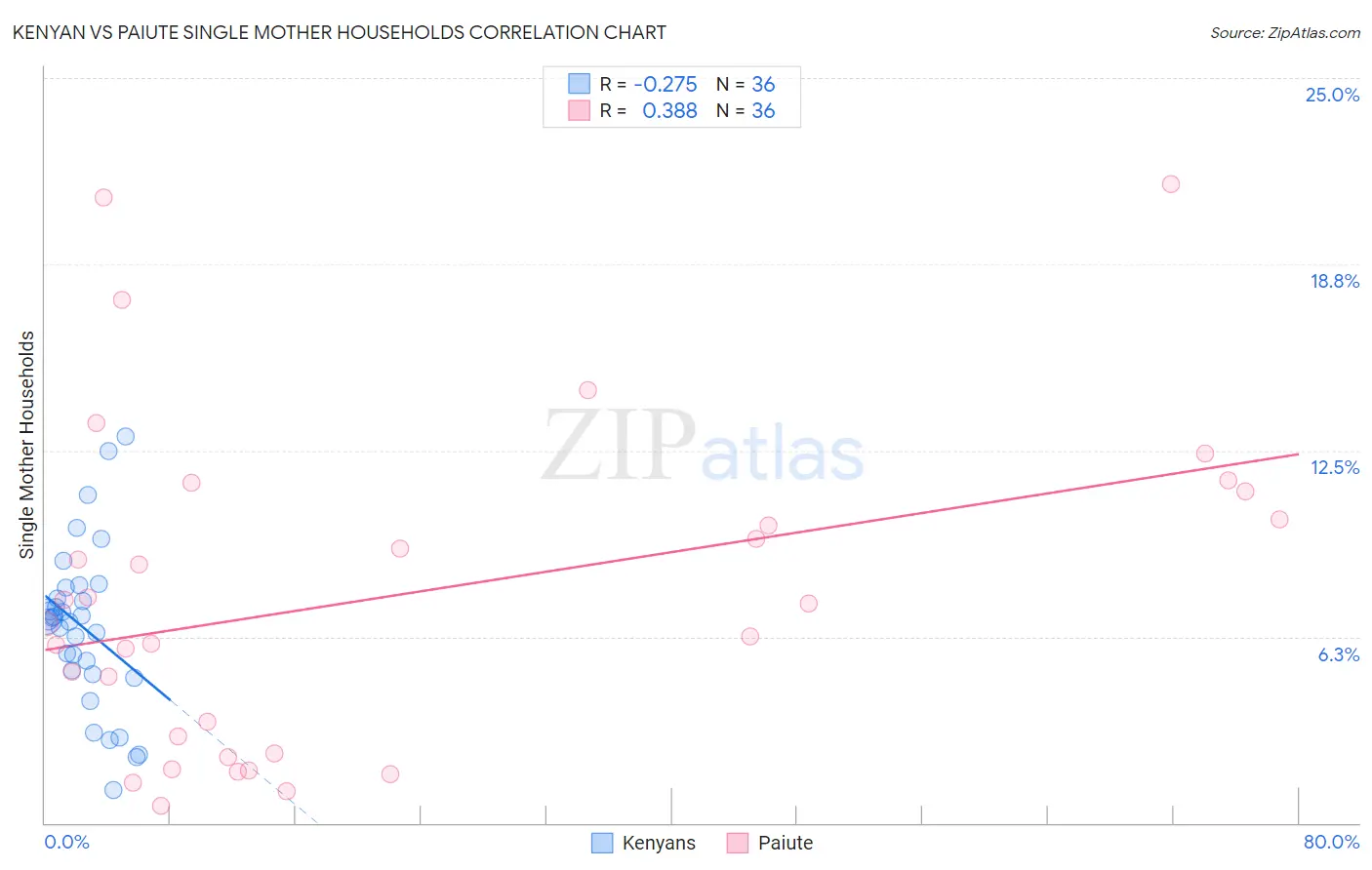 Kenyan vs Paiute Single Mother Households