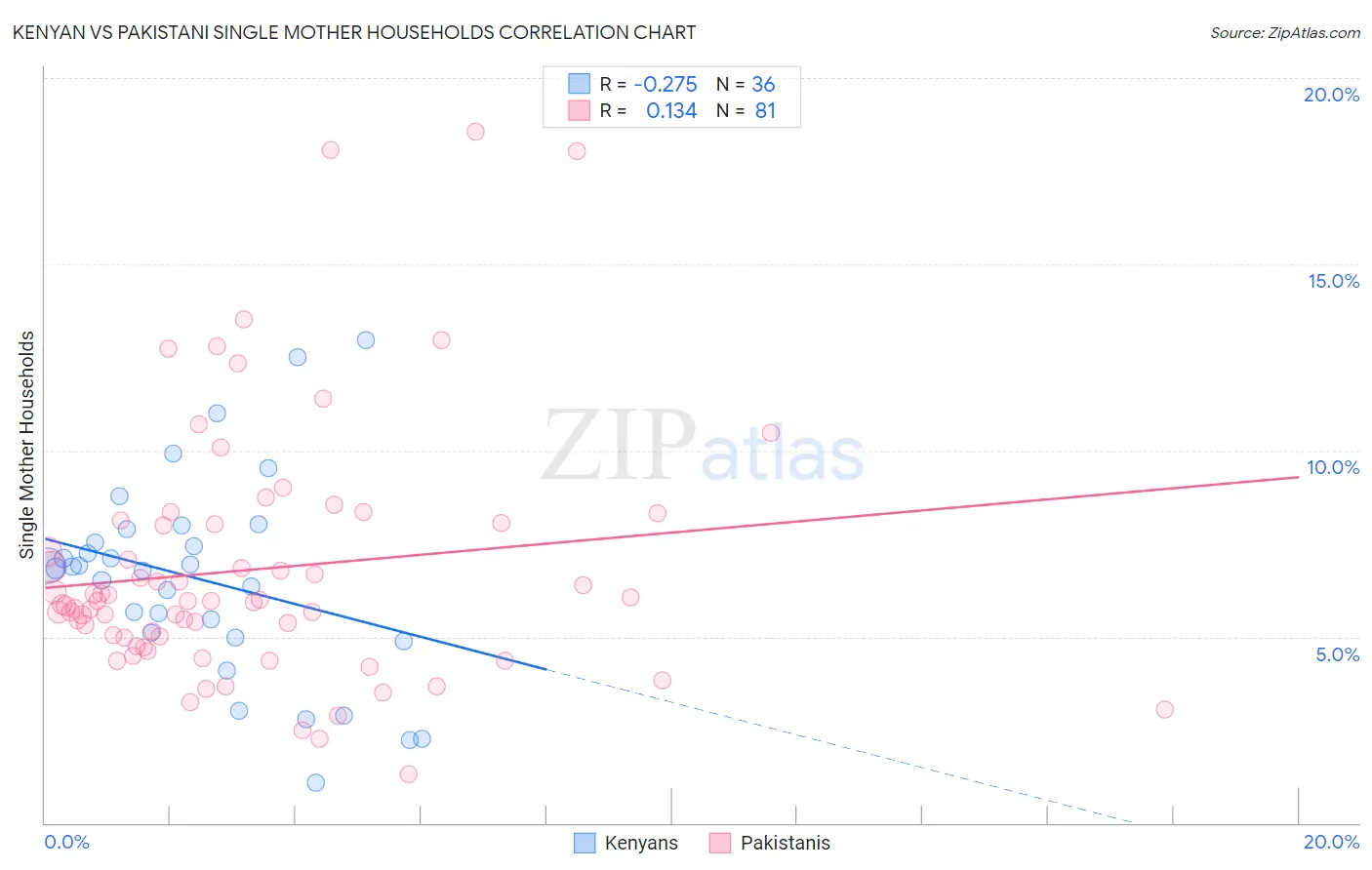 Kenyan vs Pakistani Single Mother Households