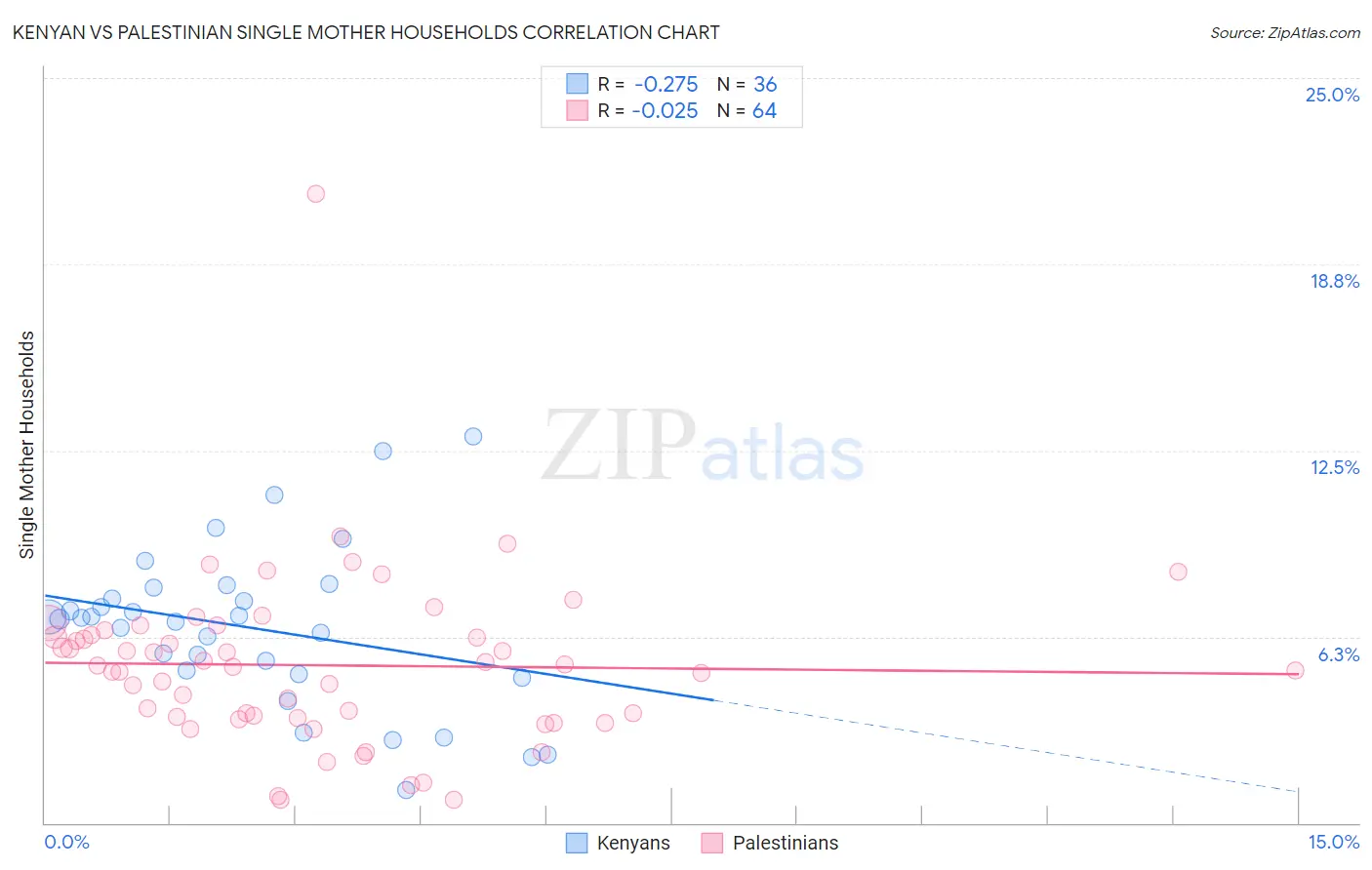 Kenyan vs Palestinian Single Mother Households