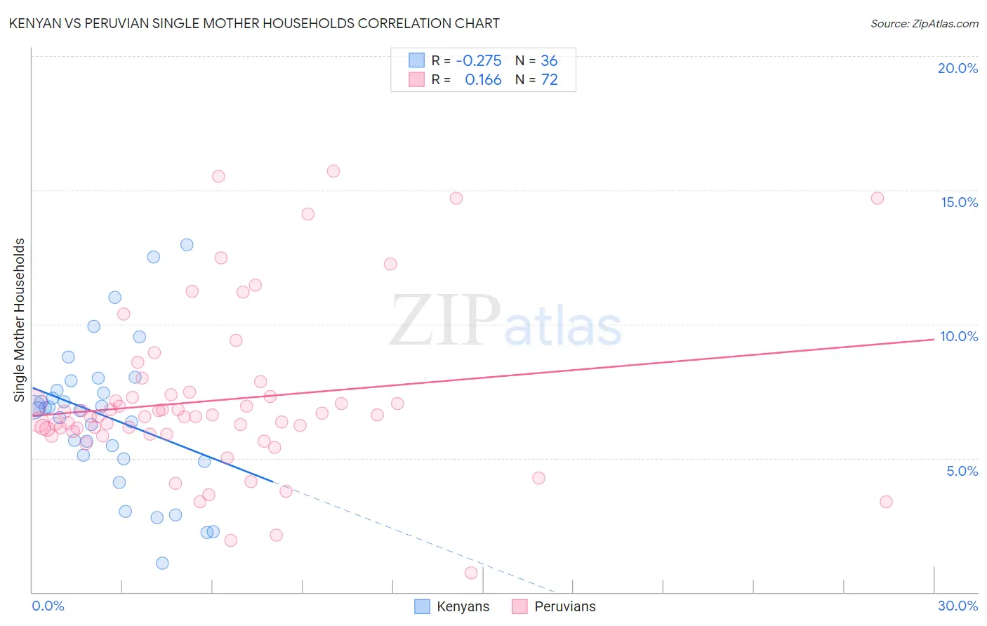 Kenyan vs Peruvian Single Mother Households