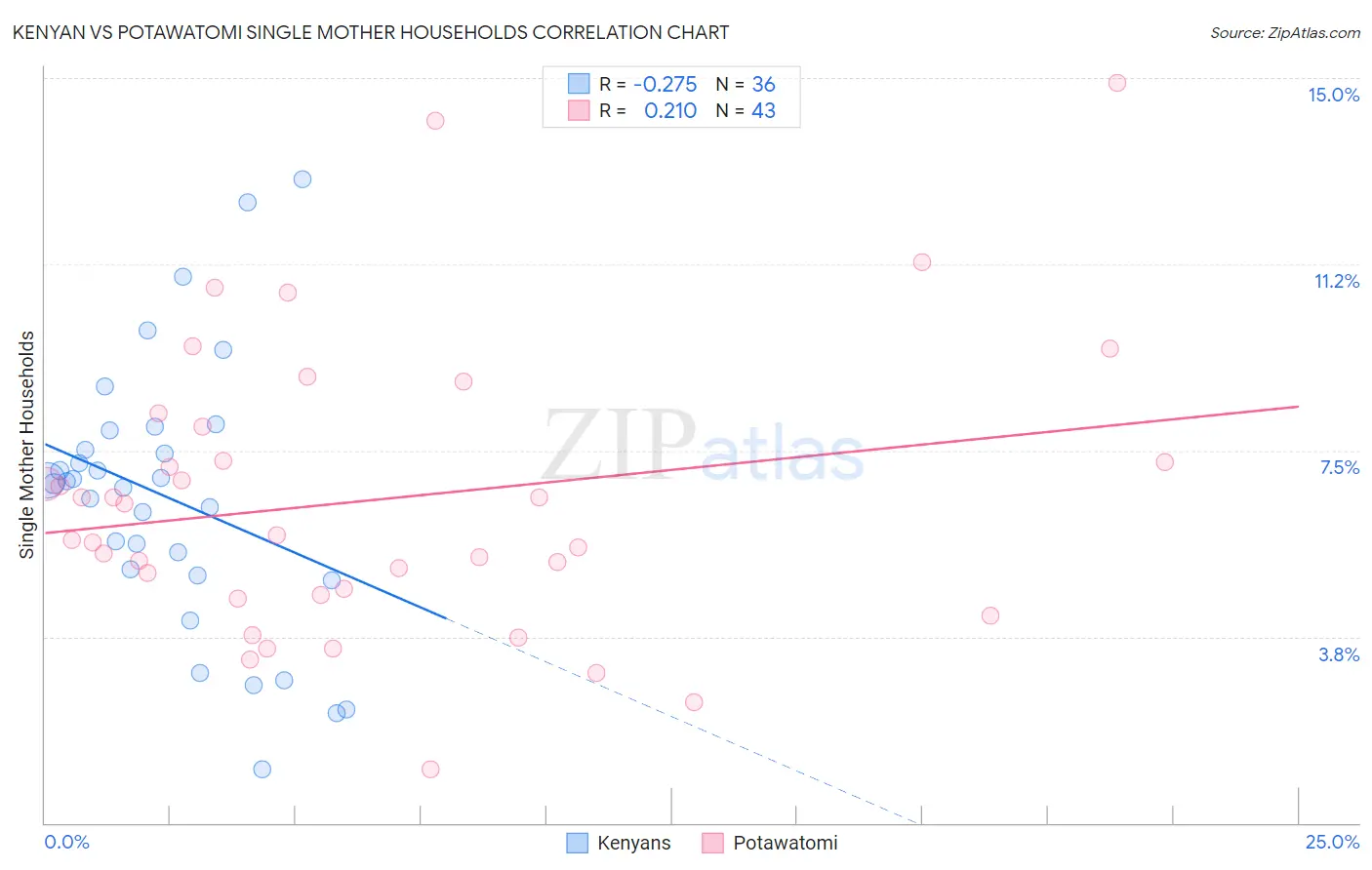 Kenyan vs Potawatomi Single Mother Households