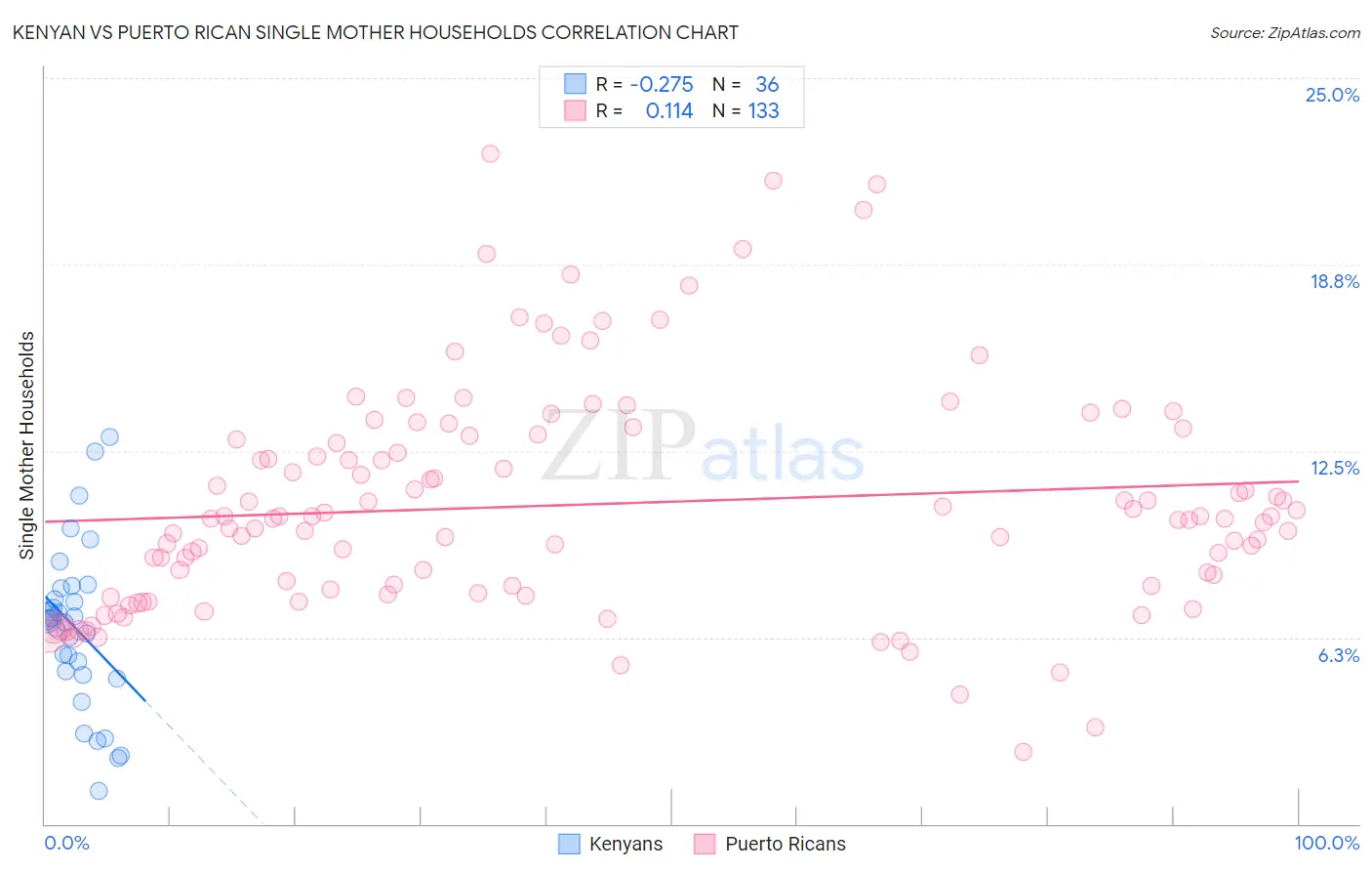 Kenyan vs Puerto Rican Single Mother Households