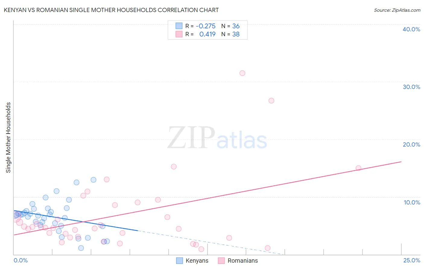 Kenyan vs Romanian Single Mother Households