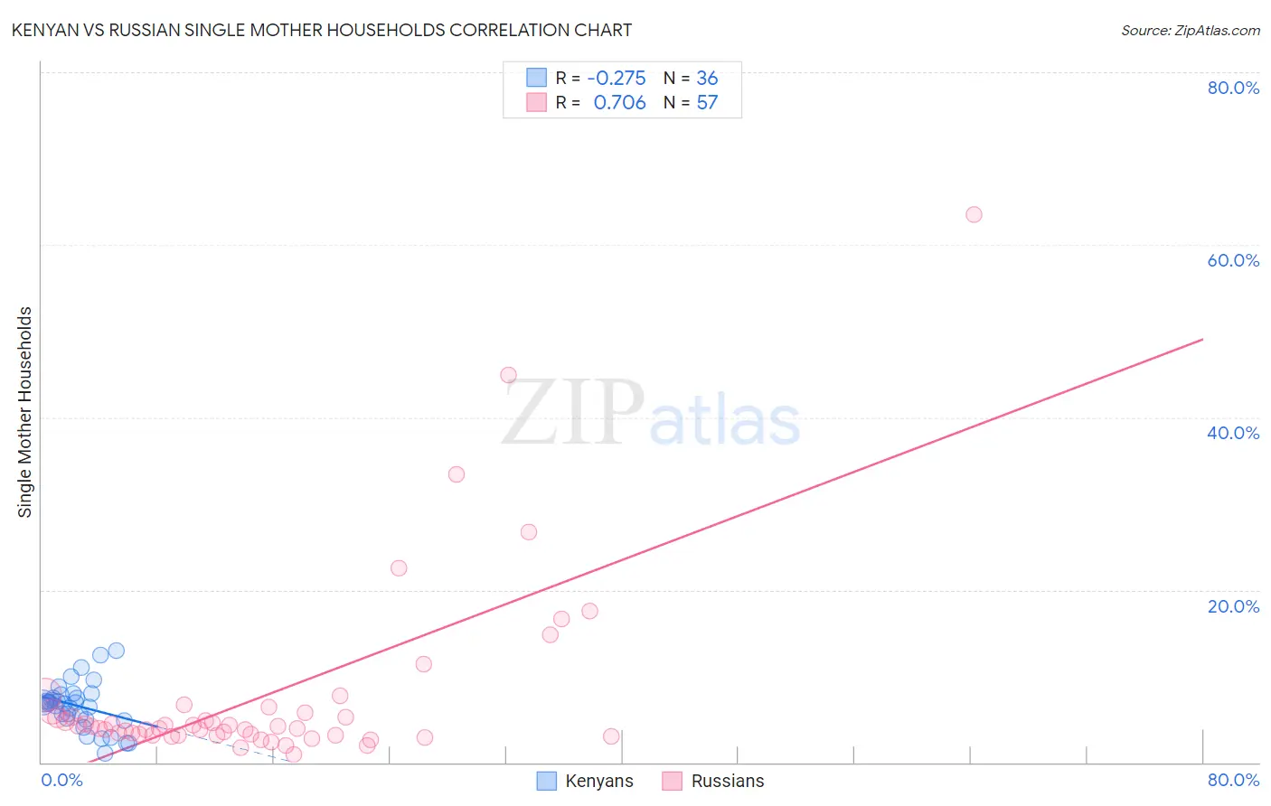Kenyan vs Russian Single Mother Households
