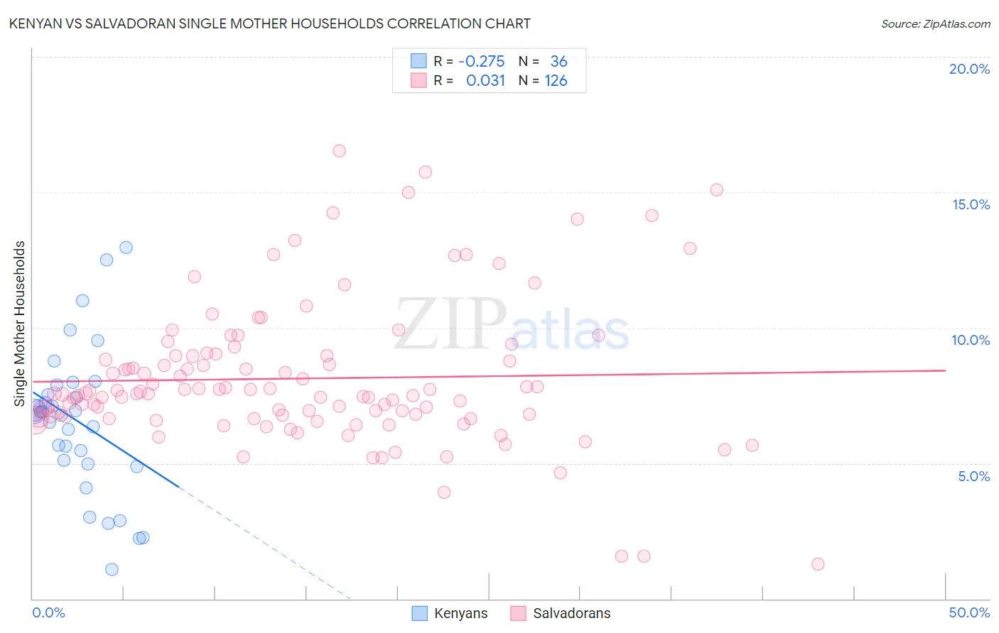 Kenyan vs Salvadoran Single Mother Households