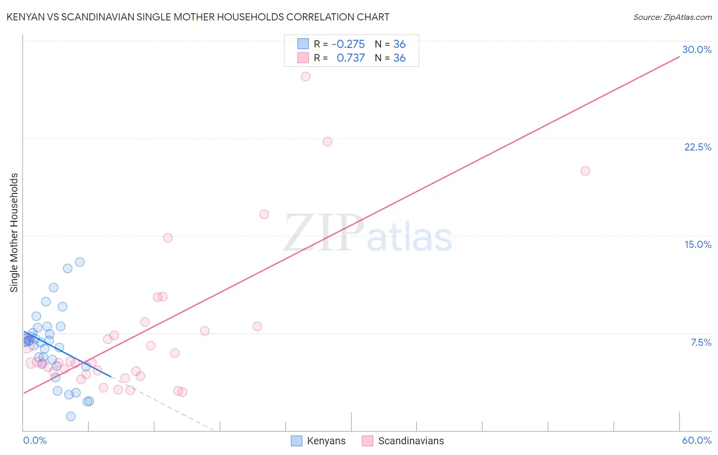 Kenyan vs Scandinavian Single Mother Households
