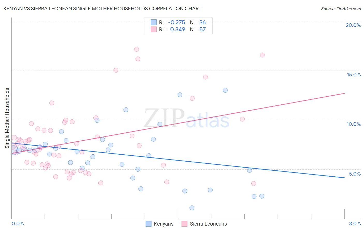 Kenyan vs Sierra Leonean Single Mother Households