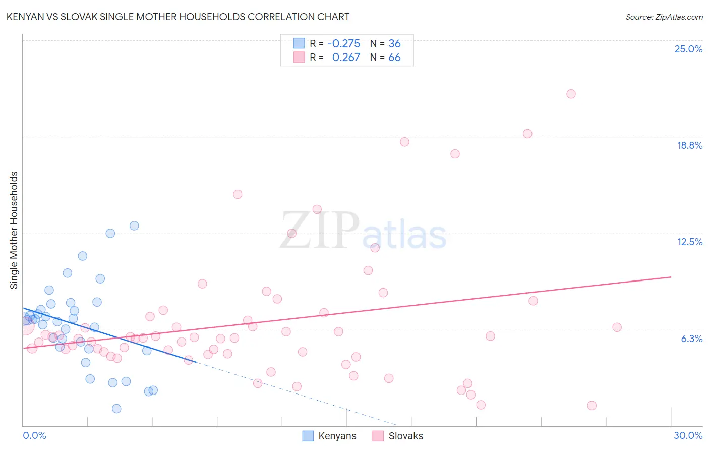 Kenyan vs Slovak Single Mother Households