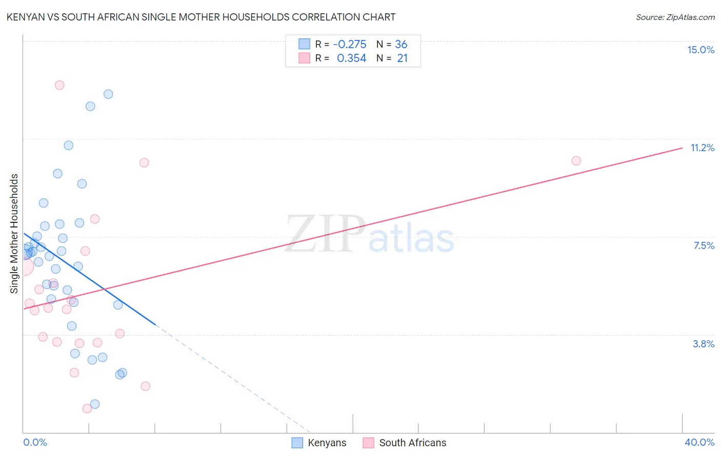 Kenyan vs South African Single Mother Households