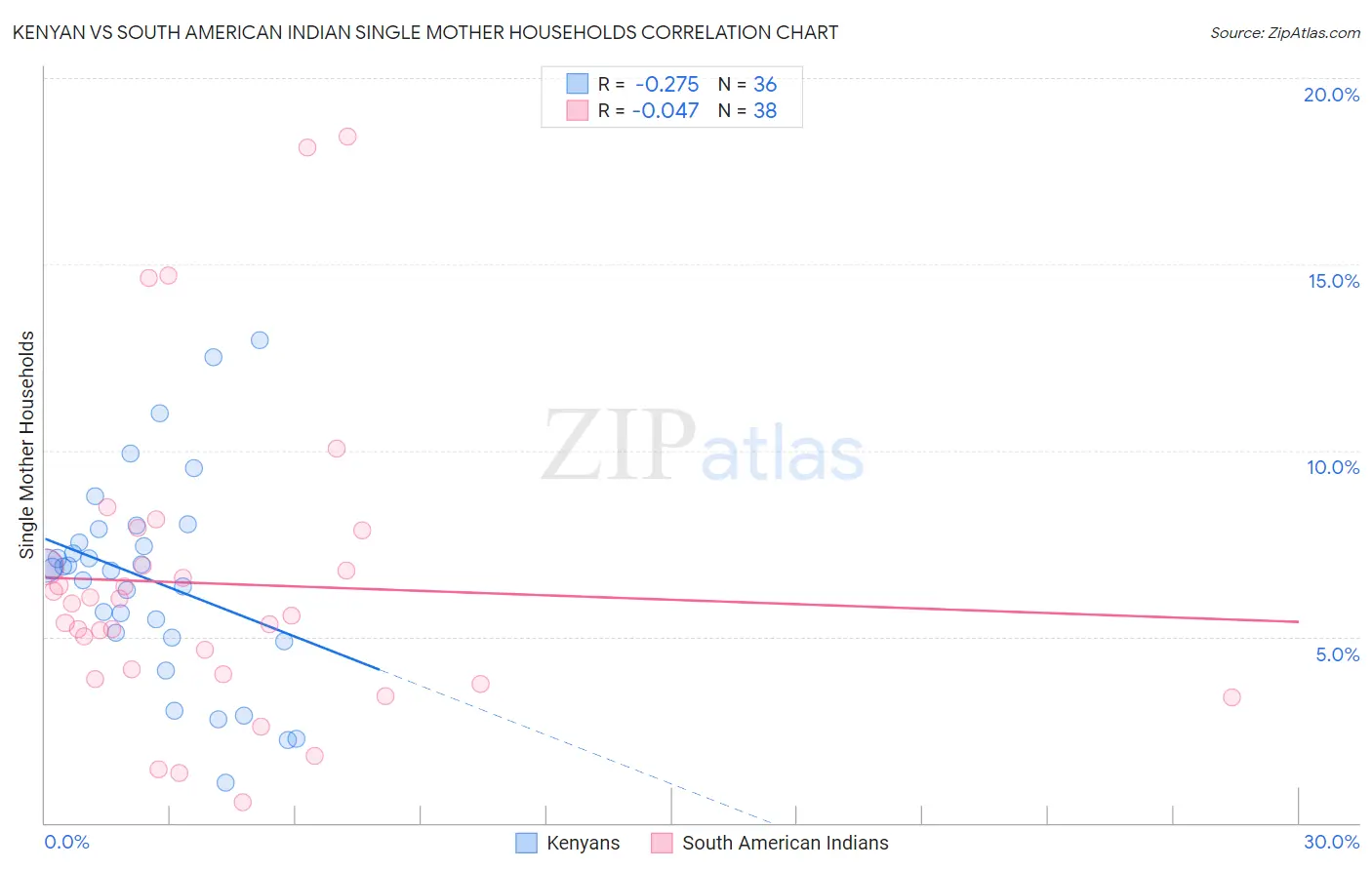 Kenyan vs South American Indian Single Mother Households