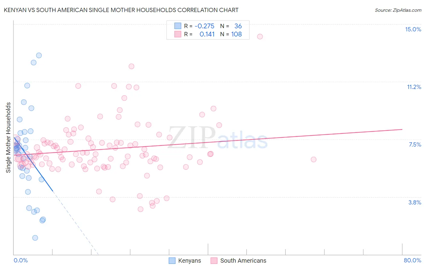 Kenyan vs South American Single Mother Households